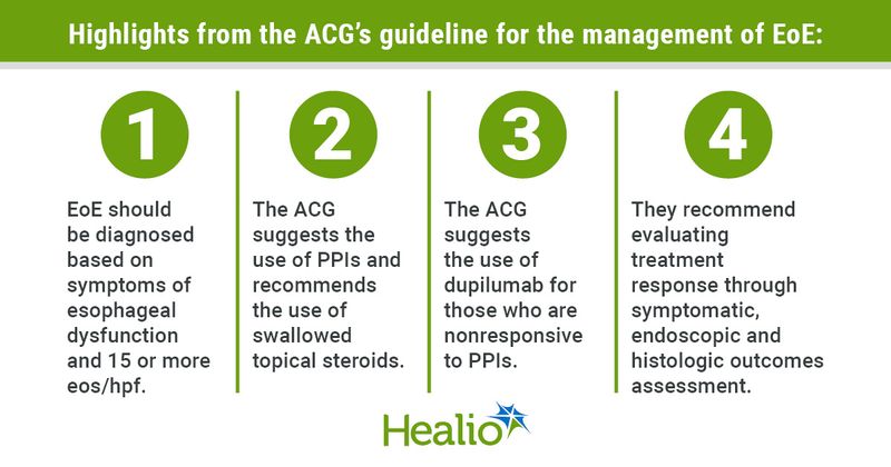 Highlights from the ACG’s guideline for the management of EoE: 1.	EoE should be diagnosed based on symptoms of esophageal dysfunction and 15 or more eos/hpf. 2.	The ACG suggests the use of PPIs and recommends the use of swallowed topical steroids. 3.	The ACG suggests the use of dupilumab for those who are nonresponsive to PPIs. 4.	They recommend evaluating treatment response through symptomatic, endoscopic and histologic outcomes assessment.