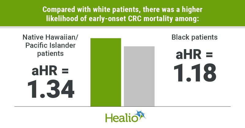 A comparison of likelihood of early-onset CRC mortality among Native Hawaiian and Pacific Islander patients and Black patients.