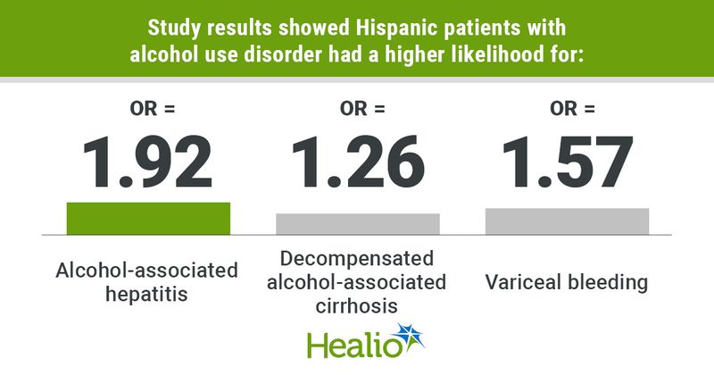 Study results showed Hispanic patients with alcohol use disorder had a higher likelihood for: Alcohol-associated hepatitis; OR = 1.92 Decompensated alcohol-associated cirrhosis; OR = 1.26 Variceal bleeding; OR = 1.57