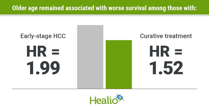 Graphic depicting a comparison of survival rates among those with early-stage HCC vs. curative treatment.