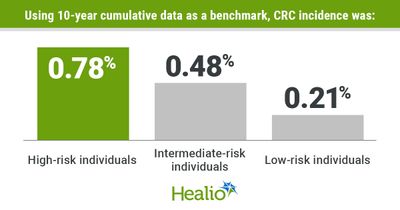 Colonoscopy rescreening could be extended for those with negative results, low CRC risk