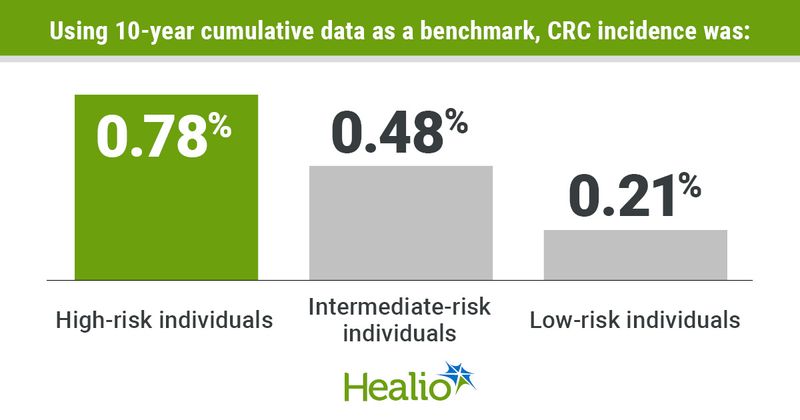 Graphic depicting CRC incidence using 10-year cumulative data as a benchmark.