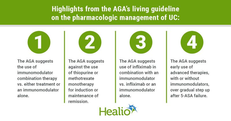 Highlights from the AGA’s living guideline on the pharmacologic management of UC: 1.	The AGA suggests the use of immunomodulator combination therapy vs. either treatment or an immunomodulator alone. 2.	The AGA suggests against the use of thiopurine or methotrexate monotherapy for induction or maintenance of remission. 3.	The AGA suggests use of infliximab in combination with an immunomodulator vs. infliximab or an immunomodulator alone. 4.	The AGA suggests early use of advanced therapies, with or without immunomodulators, over gradual step up after 5-ASA failure.