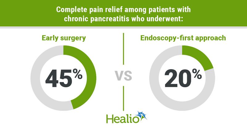 Complete pain relief among patients with chronic pancreatitis who underwent: Early surgery; 45%  vs.  Endoscopy-first approach; 20%