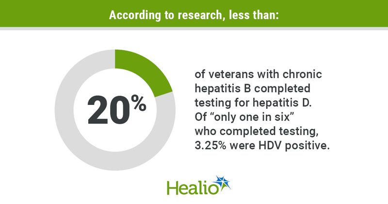 According to research, less than 20% of veterans with chronic hepatitis B completed testing for hepatitis D. Of “only one in six” who completed testing, 3.25% were HDV positive.