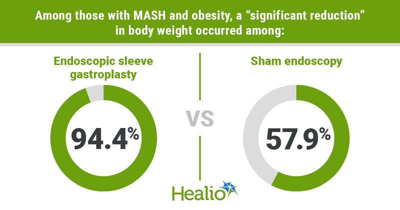 Among those with MASH and obesity, a “significant reduction” in body weight occurred among: 94.4%; Endoscopic sleeve gastroplasty VS. 57.9%; Sham endoscopy