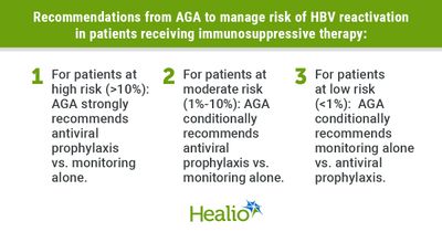 AGA urges antiviral prophylaxis for patients at high risk for hepatitis B reactivation