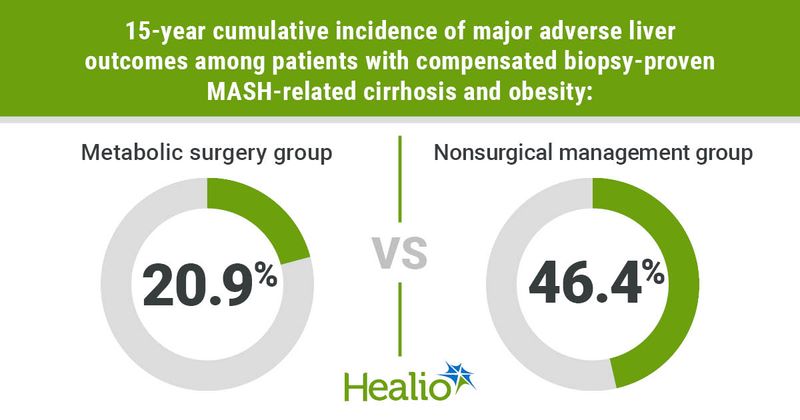 A comparison of 15-year cumulative incidence of major adverse liver outcomes among patients with compensated biopsy-proven MASH-related cirrhosis and obesity.