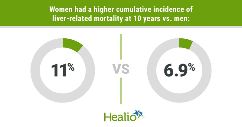 A comparison of cumulative incidence of liver-related mortality at 10 years in women vs. men.