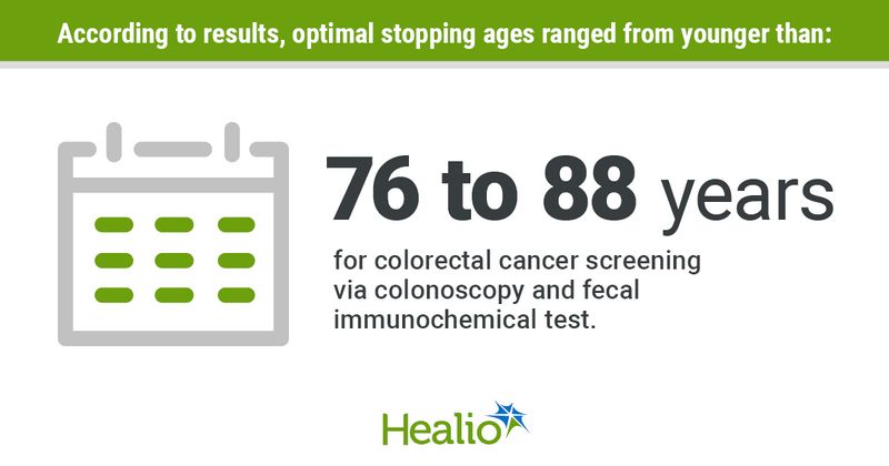 According to results, optimal stopping ages ranged from younger than: 76 to 88 years for colorectal cancer screening via colonoscopy and fecal immunochemical test. 