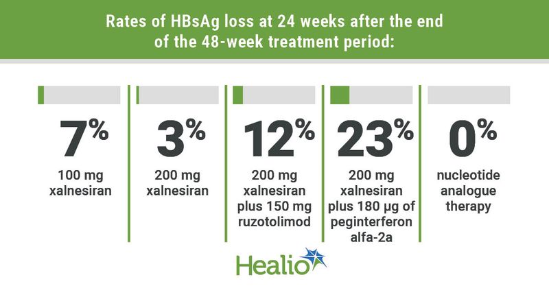 Graphic depicting rates of HBsAg loss at 24 weeks after the end of the 48-week treatment period.