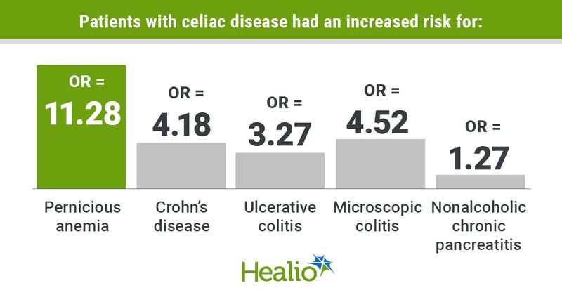 Graphic depicting risks in patients with celiac disease.