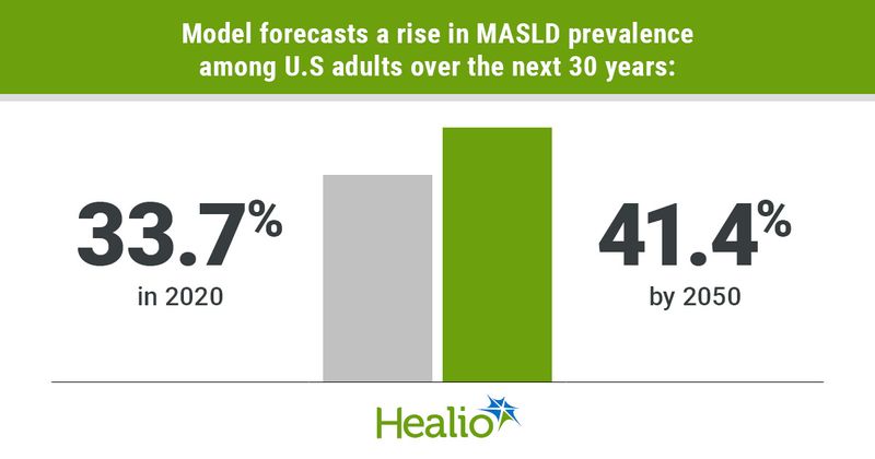 Graphic depicting MASLD prevalence forecasts among U.S adults over the next 30 years.