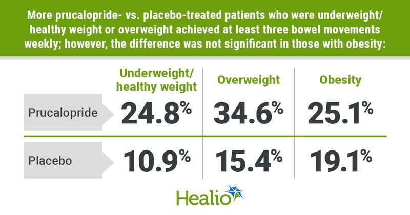 More prucalopride- vs. placebo-treated patients who were underweight/ healthy weight or overweight achieved at least three bowel movements weekly; however, the difference was not significant in those with obesity