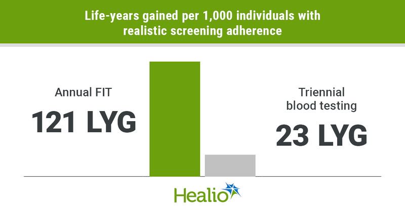 Comparison of life-years gained per 1,000 individuals with realistic screening adherence.