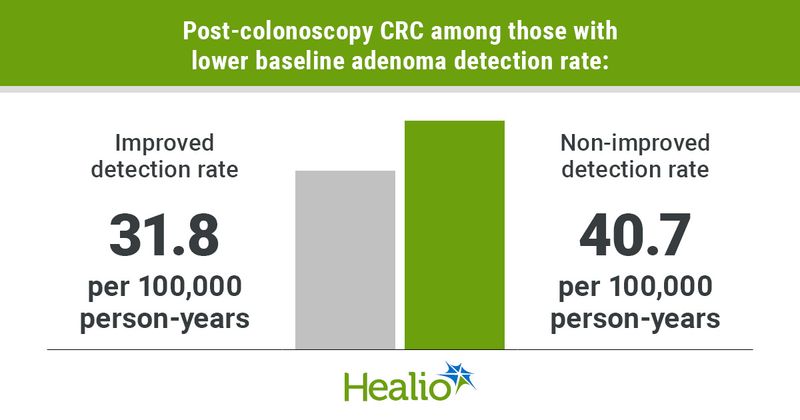 Post-colonoscopy CRC among those with lower baseline adenoma detection rate: Improved detection rate; 31.8 per 100,00 person-years Non-improved detection rate; 40.7 per 100,000 person-years