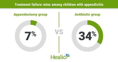 Antibiotics fall short of appendectomy for uncomplicated appendicitis in children