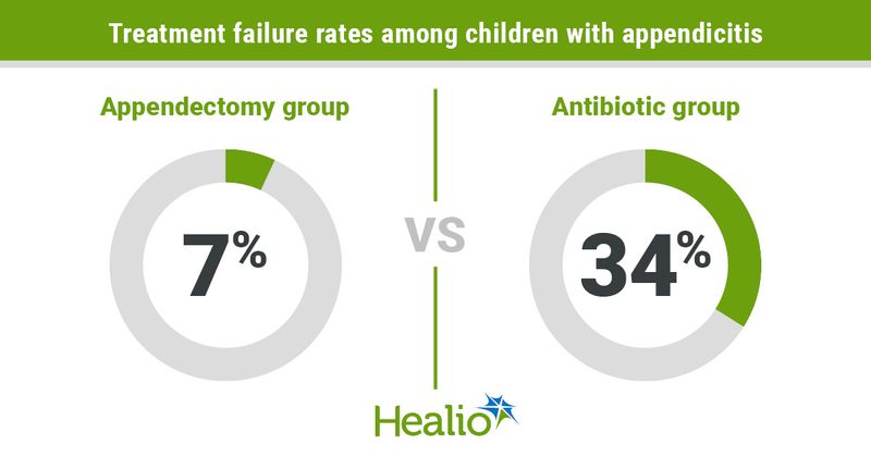 Graphic depicting treatment failure rates among children with appendicitis.