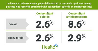 Etrasimod can be safely used alongside opioids, antidepressants in ulcerative colitis