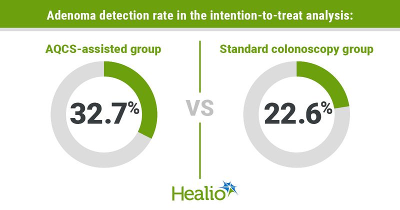 Graphic depicting adenoma detection rate in the intention-to-treat analysis.