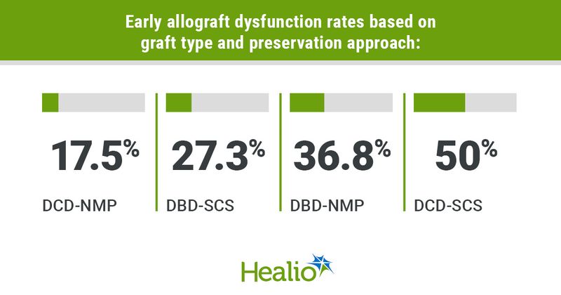 Graphic depicting early allograft dysfunction rates based on graft type and preservation approach.