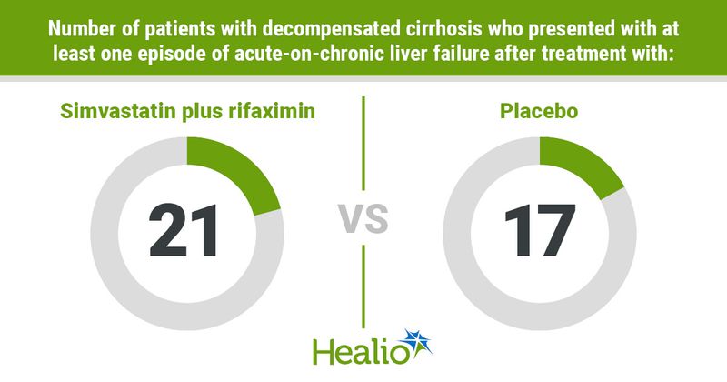 Number of patients with decompensated cirrhosis who presented with at least one episode of acute-on-chronic liver failure after treatment with: simvastatin plus rifaximin, 21 vs. placebo, 17.