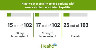 Larsucosterol flops on clinical benefit in phase 2b alcohol-associated hepatitis trial