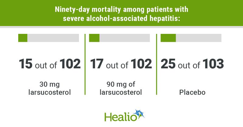 Graphic depicting ninety-day mortality among patients with severe alcohol-associated hepatitis.