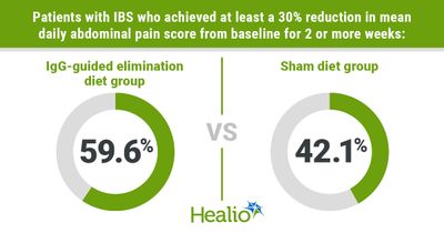 IgG-guided elimination diet effectively reduces IBS-related abdominal pain