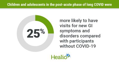 Children, teens face 25% higher risk for adverse GI outcomes after COVID-19 infection