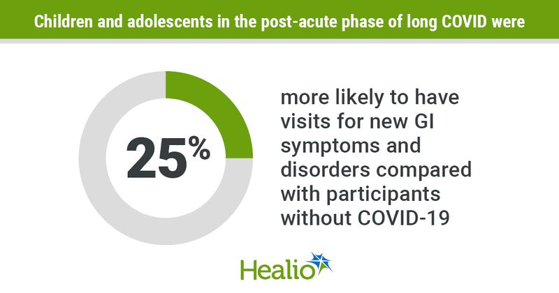 Children and adolescents in the post-acute phase of long COVID were 25% more likely to have visits for new GI symptoms and disorders compared with participants without COVID-19.