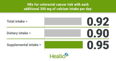 Higher dietary, supplemental calcium intake reduced colorectal cancer risk