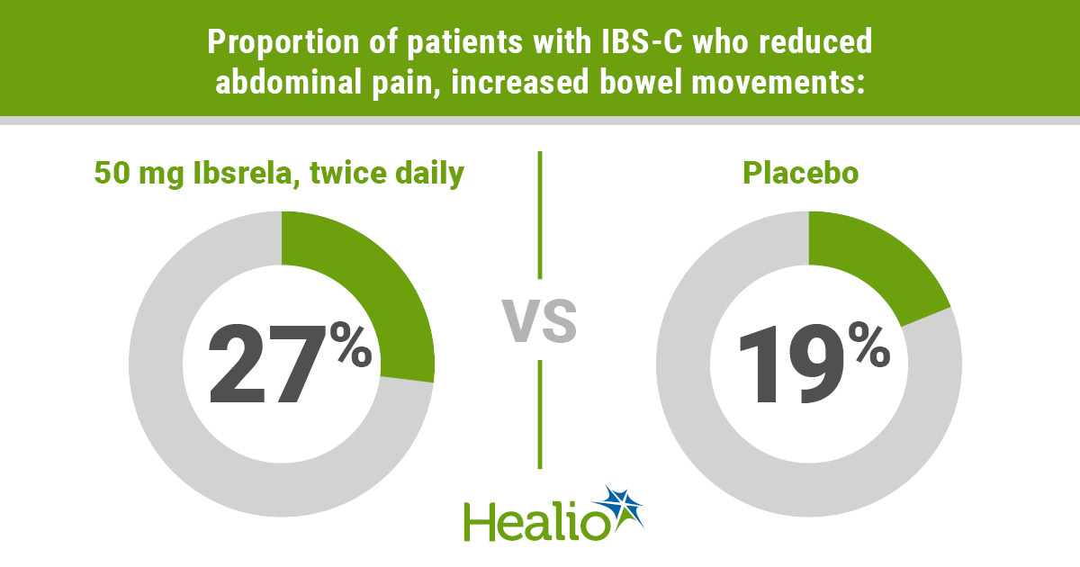 infographic on the efficacy of Ibsrela for IBS-C