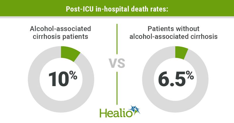 Post-ICU in-hospital death rates infographic 