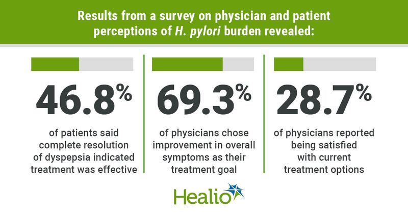 infogranphic on patient, physcian perceptions of h. pylori burden