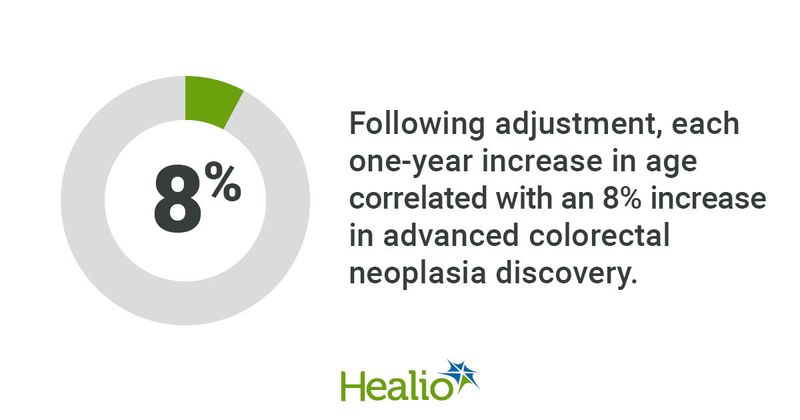 Following adjustment, each one-year increase in age correlated with an 8% increase in advanced colorectal neoplasia discovery.