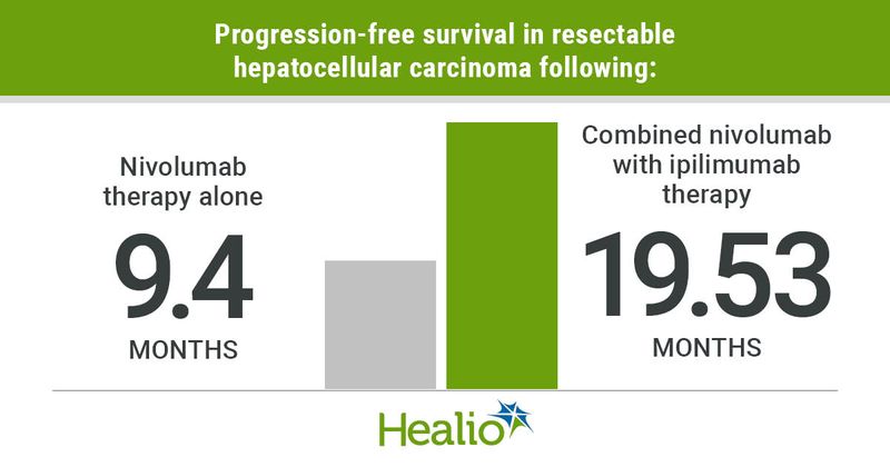 Progression-free survival in resectable hepatocellular carcinoma following: Nivolumab therapy alone; 9.4 months VS Combined nivolumab with ipilimumab therapy; 19.53 months