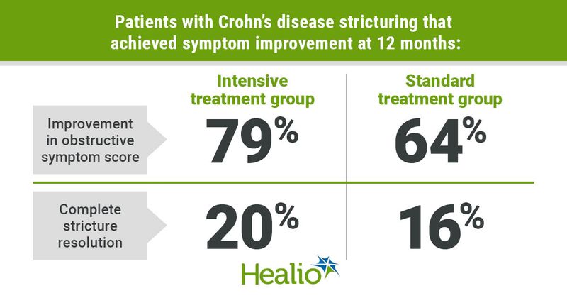 Patients with Crohn’s disease stricturing that achieved symptom improvement at 12 months