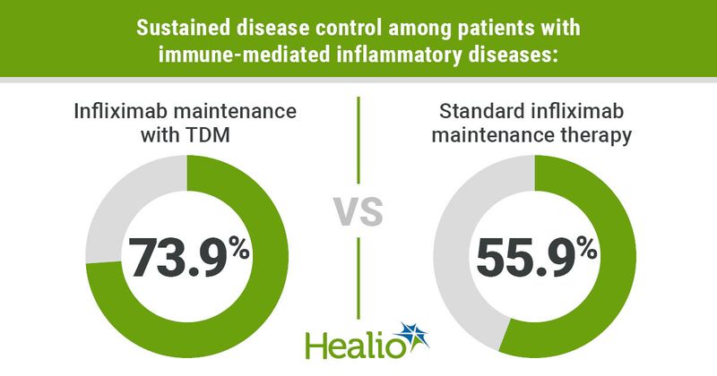 Sustained disease control among patients with immune-mediated inflammatory diseases:  Infliximab maintenance with TDM; 73.9% VS Standard infliximab maintenance therapy; 55.9%