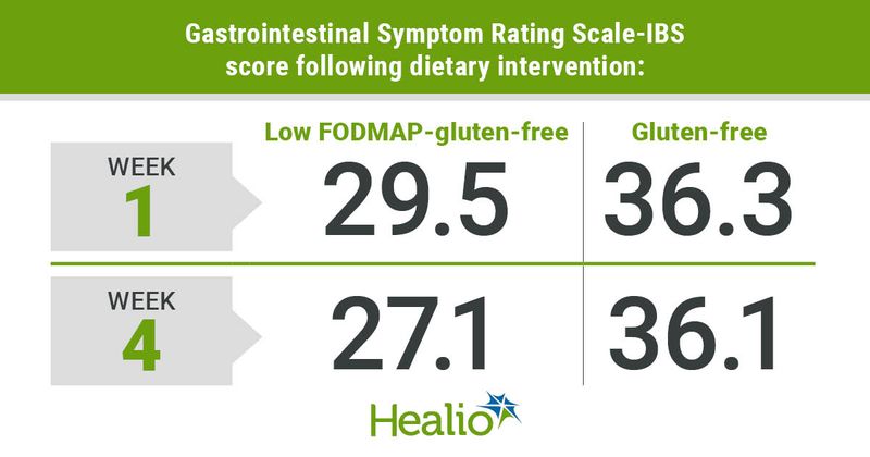 Gastrointestinal Symptom Rating Scale-IBS score following dietary intervention: 