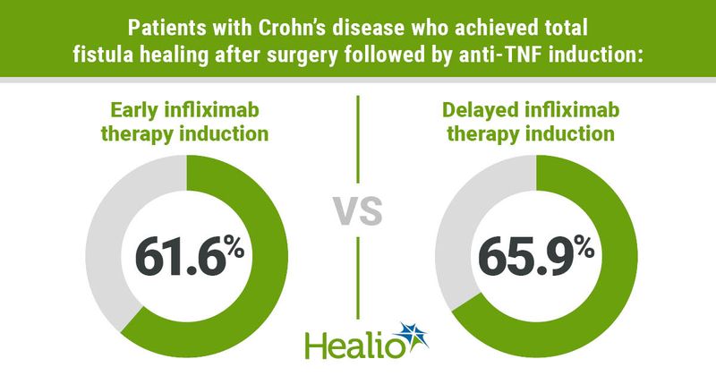 Patients with Crohn’s disease who achieved total fistula healing after surgery followed by anti-TNF induction:  Early infliximab therapy induction; 61.6% VS Delayed infliximab therapy induction; 65.9%