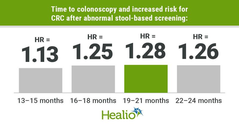 Infographic highlighting increased risk for CRC after delayed colonoscopy.