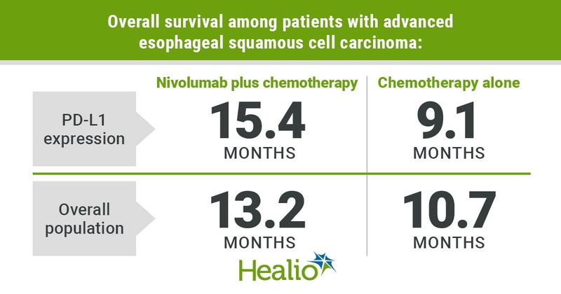 Overall survival among patients with advanced esophageal squamous cell carcinoma: “Group A” – Nivolumab plus chemotherapy, Group B” – Chemotherapy alone, “Week 16” – PD-L1 expression; 15.4 months, 9.1 months, “Week 24” – Overall population; 13.2 months 10.7 months 