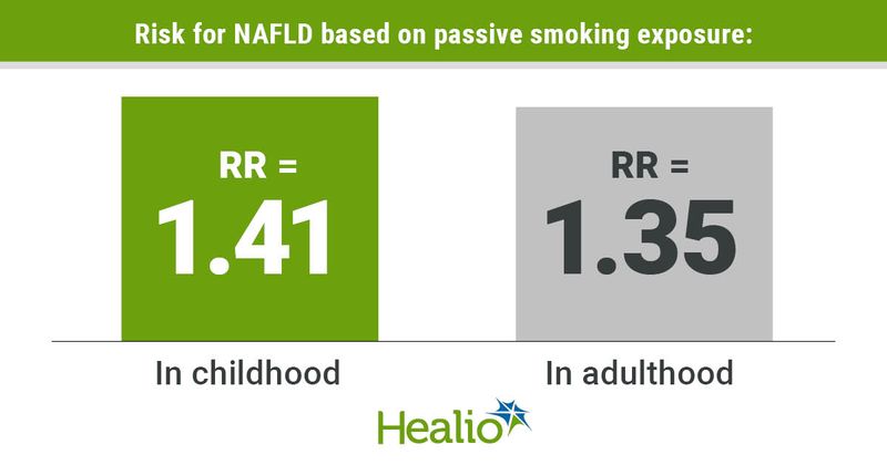 Infographic on the risk for NAFLD due to passive smoking.