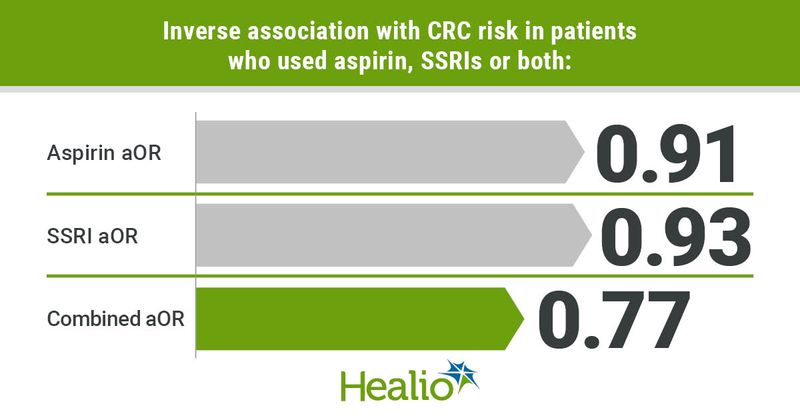 Infographic on the reduced risk for CRC among those who used aspirin or SSRIs