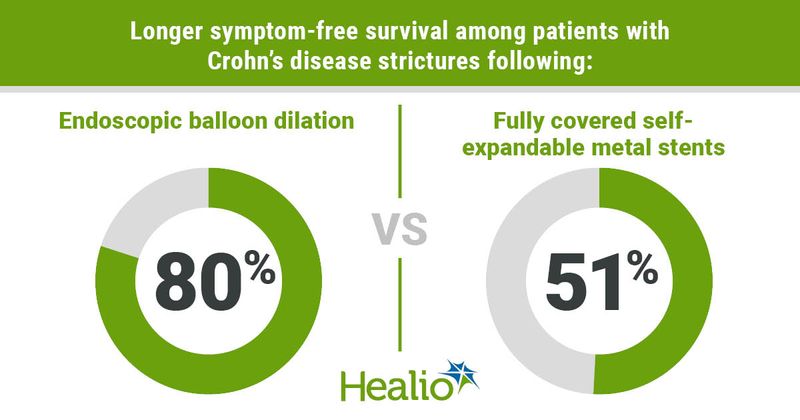 Longer symptom-free survival among patients with Crohn’s disease strictures following: Endoscopic balloon dilation; 80% VS Fully covered self-expandable metal stents; 51%