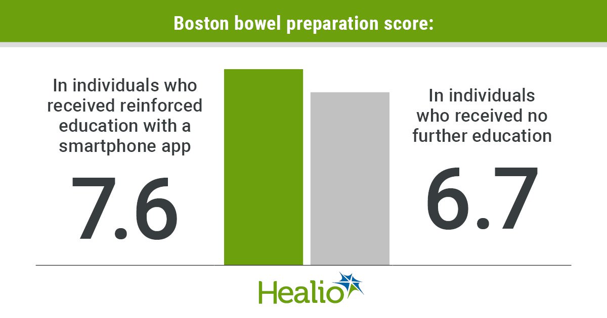 Infographic about the efficacy of a smartphone app on patient education for bowel preparation