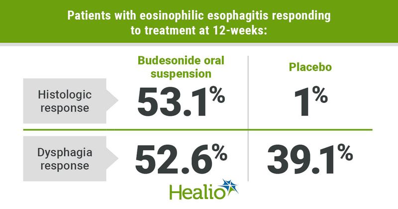 Patients with eosinophilic esophagitis responding to treatment at 12-weeks: