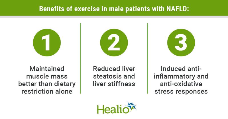 Benefits of exercise in male patients with NAFLD: 1.	Maintained muscle mass better than dietary restriction alone  2.	Reduced liver steatosis and liver stiffness 3.	Induced anti-inflammatory and anti-oxidative stress responses 