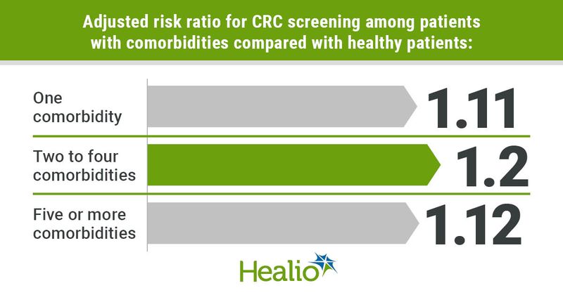 Adjusted risk ratio for CRC screening among patietns with comorbidities compared with healthy patients 